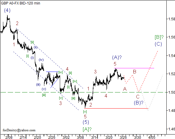 Волновой анализ пары GBP/USD на 27.03.2013