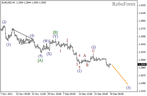 Волновой анализ пары EUR USD Евро Доллар на 30 декабря 2011