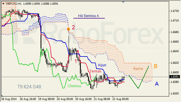 Анализ индикатора Ишимоку для GBP/USD и GOLD на 22.08.2014
