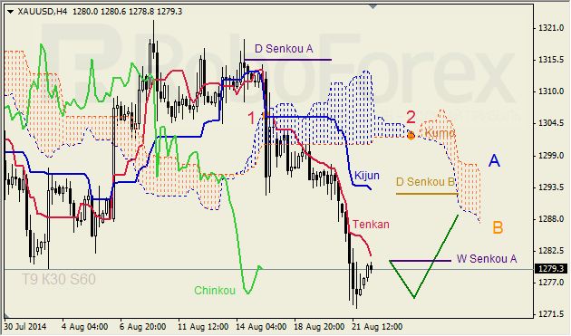 Анализ индикатора Ишимоку для GBP/USD и GOLD на 22.08.2014