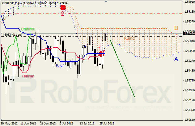 Анализ индикатора Ишимоку для пары GBP USD Фунт - доллар на неделю 30.07-03.08.2012