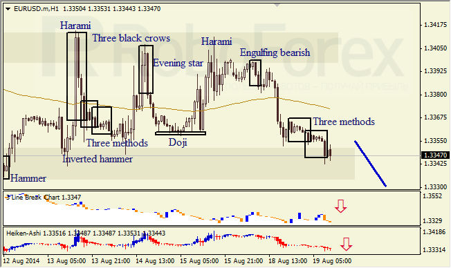 Анализ японских свечей для EUR/USD и USD/JPY на 19.08.2014