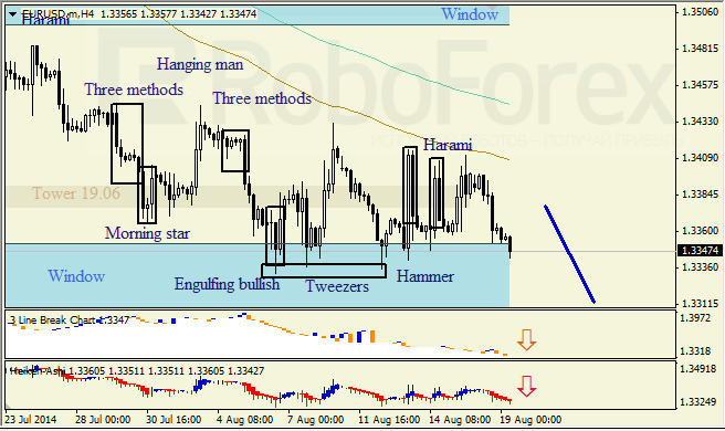 Анализ японских свечей для EUR/USD и USD/JPY на 19.08.2014