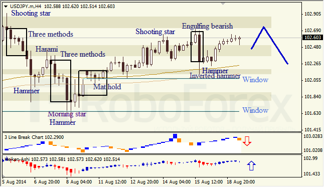 Анализ японских свечей для EUR/USD и USD/JPY на 19.08.2014