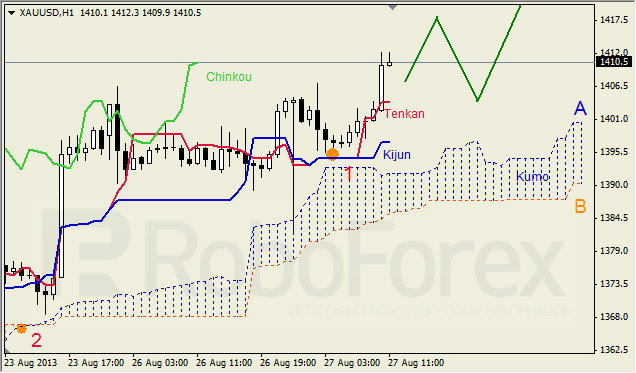 Анализ индикатора Ишимоку для GOLD на 27.08.2013