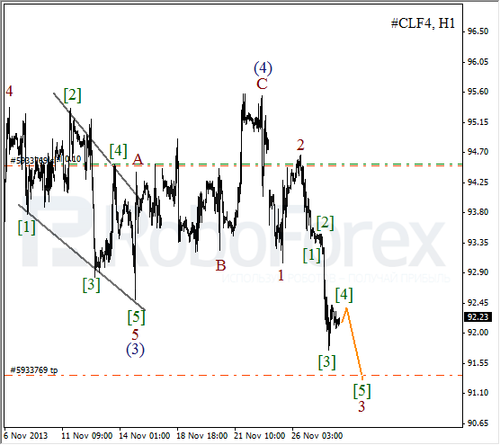 Волновой анализ фьючерса Crude Oil Нефть на 28 ноября 2013