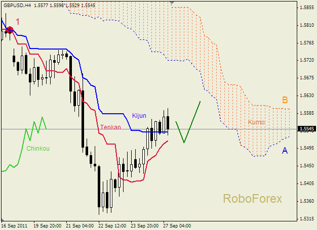 Анализ индикатора Ишимоку для пары  GBP USD  Фунт - доллар на 27 сентября 2011