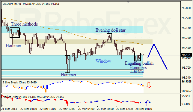 Анализ японских свечей для USD/JPY на 28.03.2013