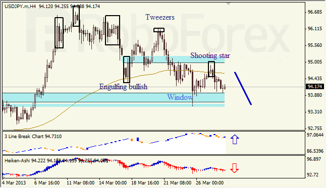 Анализ японских свечей для USD/JPY на 28.03.2013