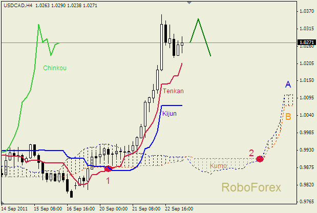 Анализ индикатора Ишимоку для пары  USD CAD  Доллар - Канадский доллар на 23 сентября  2011