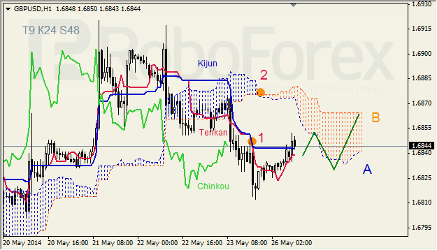 Анализ индикатора Ишимоку для GBP/USD и GOLD на 26.05.2014. 