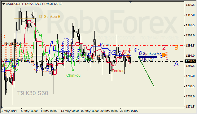 Анализ индикатора Ишимоку для GBP/USD и GOLD на 26.05.2014. 