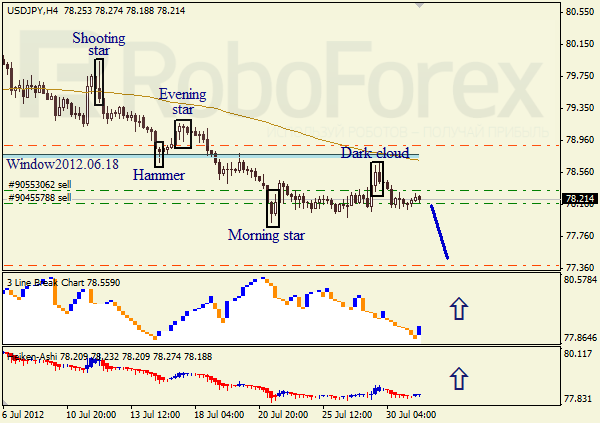 Анализ японских свечей для пары USD JPY Доллар - йена на 31 июля 2012