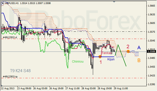 Анализ индикатора Ишимоку для GBP/USD на 29.08.2013