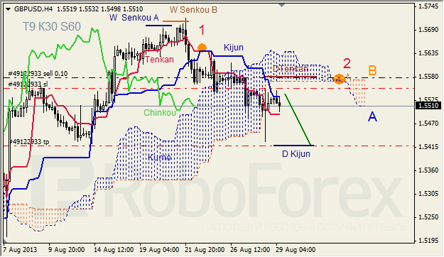 Анализ индикатора Ишимоку для GBP/USD на 29.08.2013