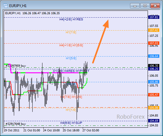 Анализ уровней Мюррея для пары EUR JPY  Евро к Японской йене на 27 октября 2011