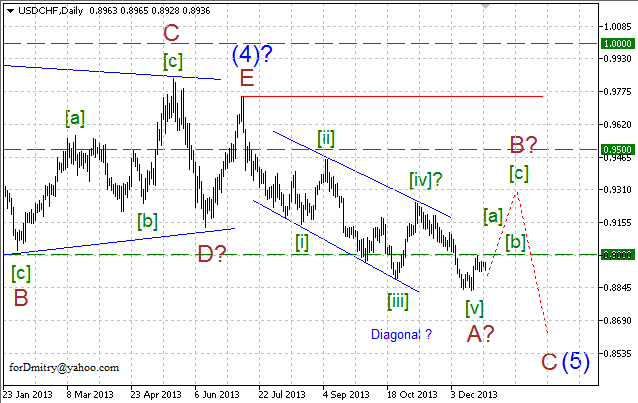 Волновой анализ EUR/USD, GBP/USD, USD/CHF и USD/JPY на 27.12.2013