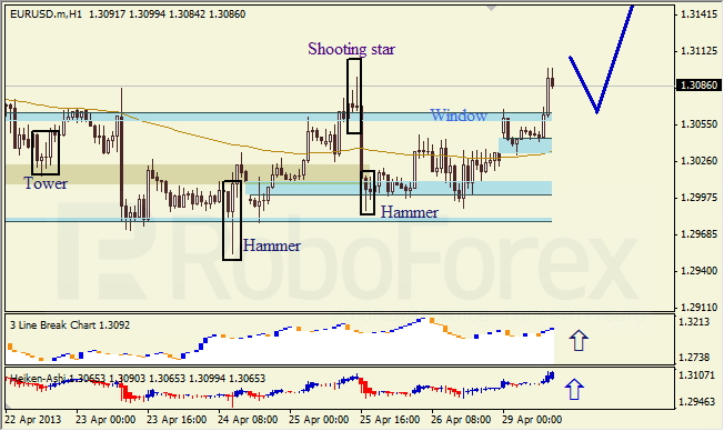 Анализ японских свечей для EUR/USD на 29.04.2013