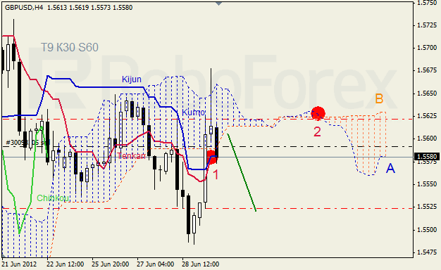 Анализ индикатора Ишимоку для пары GBP USD Фунт - доллар на 29 июня 2012