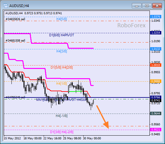 Анализ уровней Мюррея для пары AUD USD Австралийский доллар на 31 мая 2012