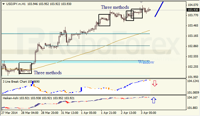 Анализ японских свечей для EUR/USD и USD/JPY на 03.04.2014