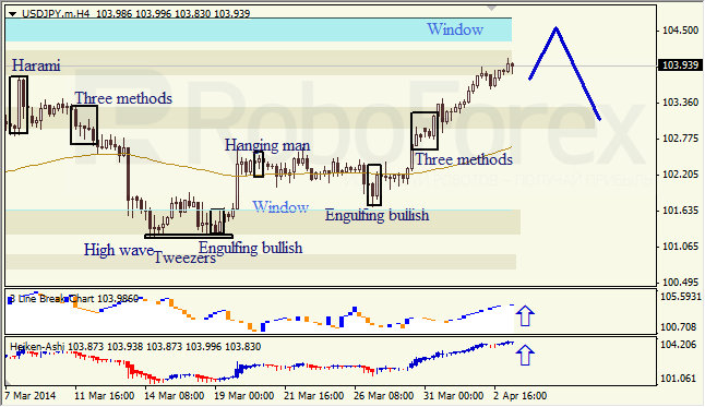 Анализ японских свечей для EUR/USD и USD/JPY на 03.04.2014