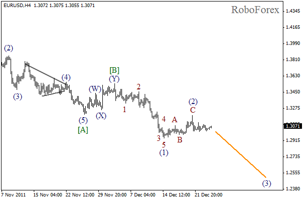 Волновой анализ пары EUR USD Евро Доллар на 27 декабря 2011