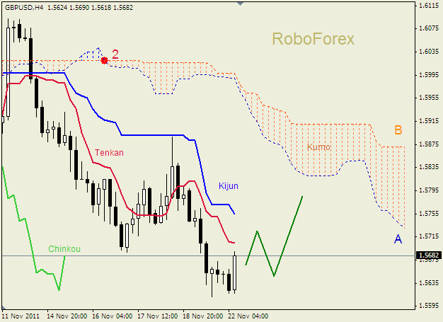 Анализ индикатора Ишимоку для пары  GBP USD  Фунт - доллар на 22 ноября 2011