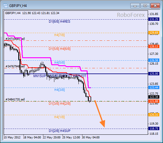Анализ уровней Мюррея для пары GBP JPY  Фунт к Японской иене на 31 мая 2012