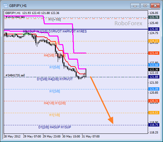 Анализ уровней Мюррея для пары GBP JPY  Фунт к Японской иене на 31 мая 2012