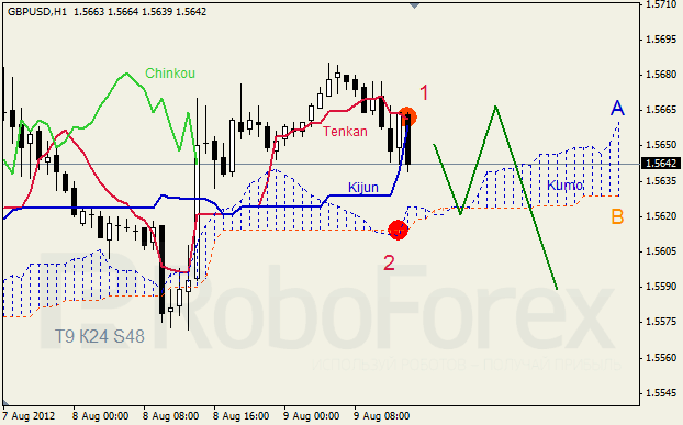 Анализ индикатора Ишимоку для пары GBP USD Фунт - доллар на 9 августа 2012