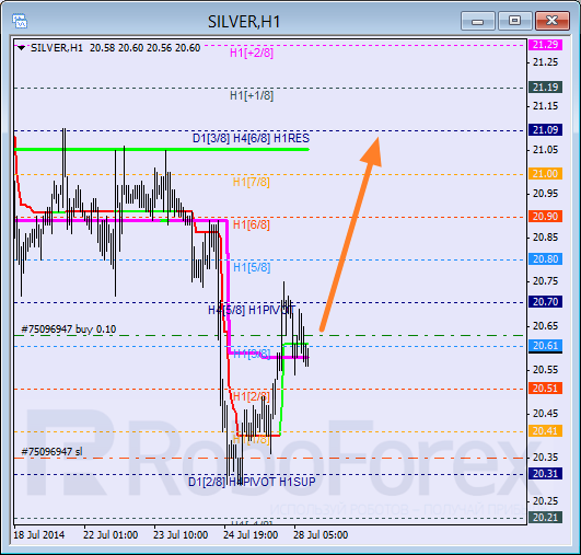 Анализ уровней Мюррея для SILVER Серебро на 28 июля 2014