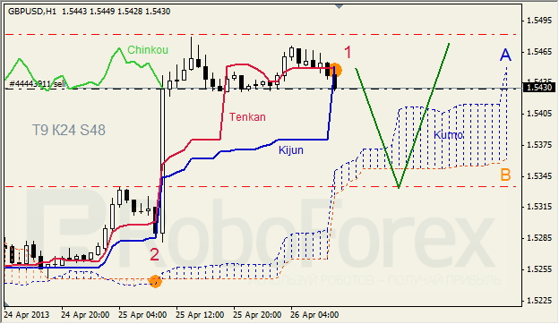 Анализ индикатора Ишимоку для GBP/USD на 26.04.2013