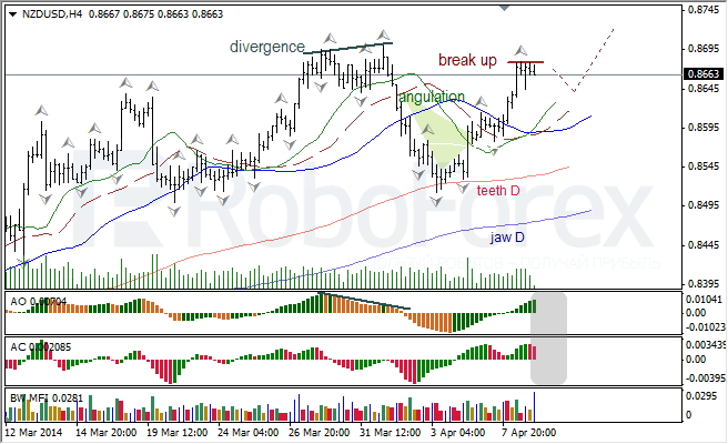 Анализ индикаторов Б. Вильямса для USD/CAD и NZD/USD на 08.04.2014 