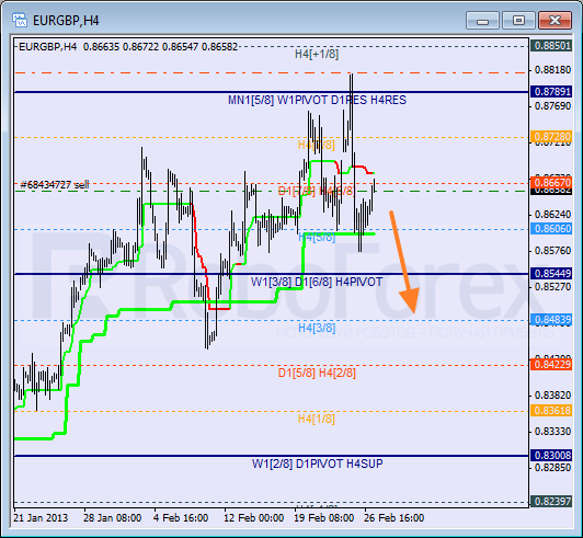 Анализ уровней Мюррея для пары EUR GBP Евро к Британскому фунту на 27 февраля 2013