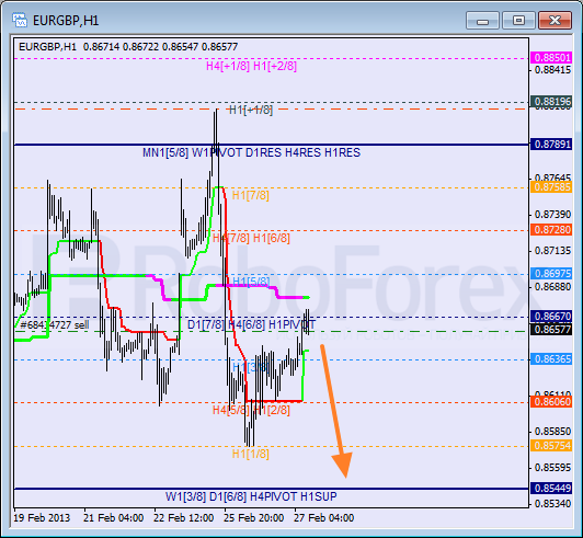 Анализ уровней Мюррея для пары EUR GBP Евро к Британскому фунту на 27 февраля 2013