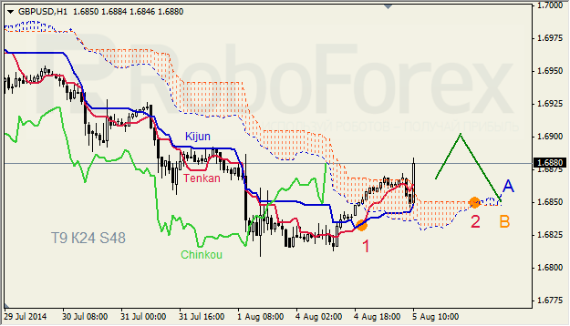 Анализ индикатора Ишимоку для GBP/USD и GOLD на 05.08.2014