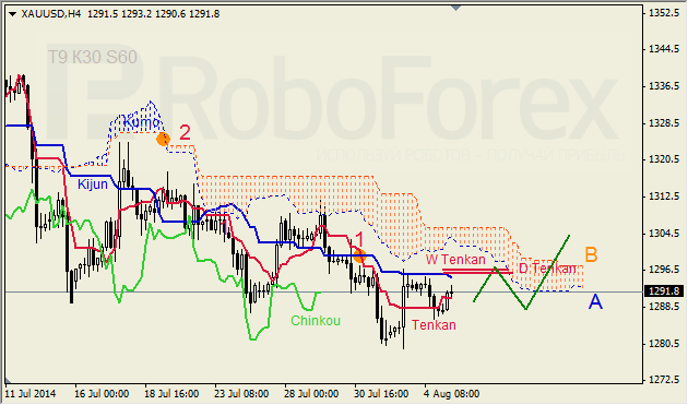 Анализ индикатора Ишимоку для GBP/USD и GOLD на 05.08.2014