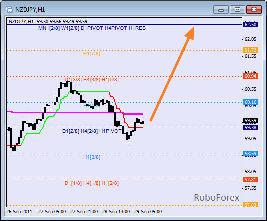 Анализ уровней Мюррея для пары NZD JPY  Новозеландский доллар к Японской йене на 29 сентября 2011