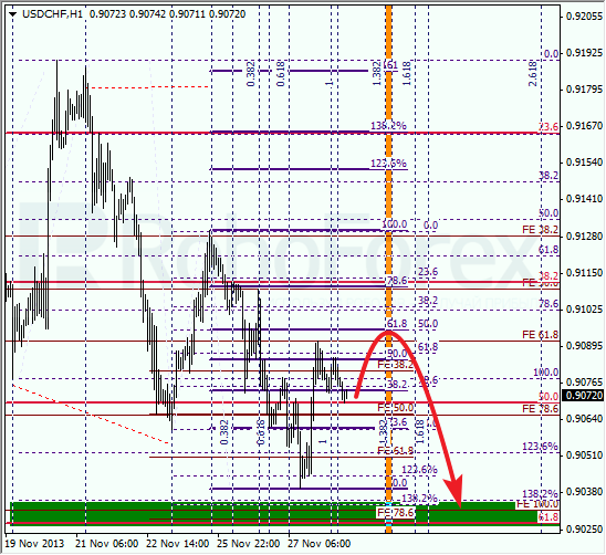 Анализ по Фибоначчи для USD/CHF на 28 ноября 2013