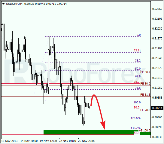 Анализ по Фибоначчи для USD/CHF на 28 ноября 2013