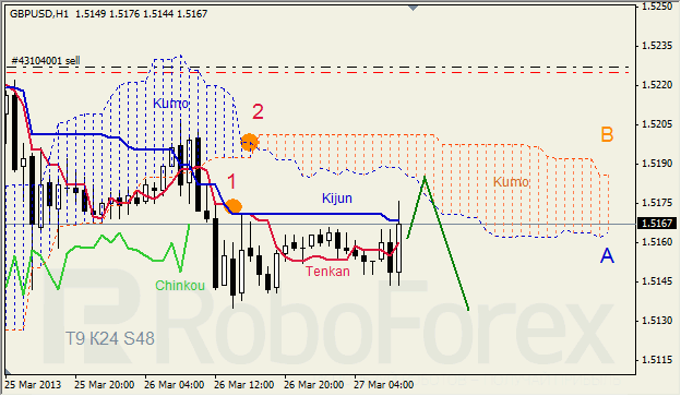 Анализ индикатора Ишимоку для GBP/USD на 27.03.2013