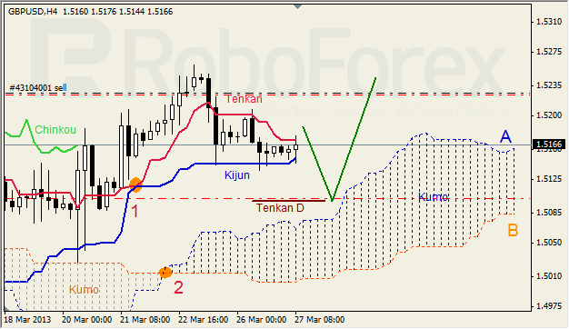 Анализ индикатора Ишимоку для GBP/USD на 27.03.2013