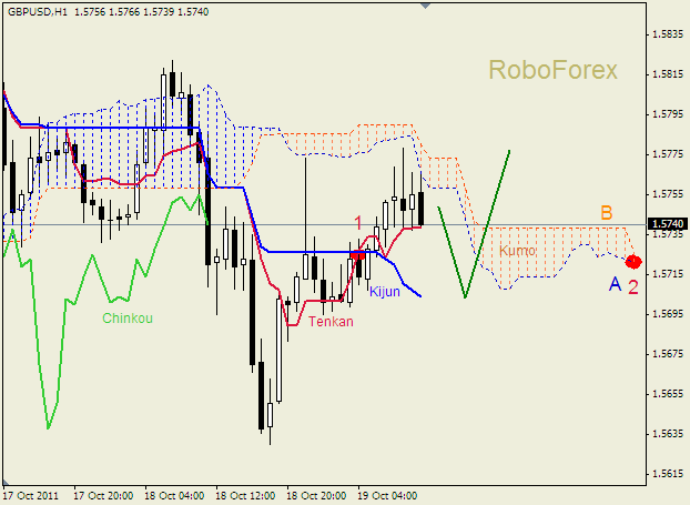 Анализ индикатора Ишимоку для пары  GBP USD  Фунт - доллар на 19 октября 2011