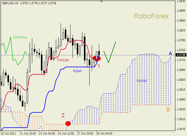 Анализ индикатора Ишимоку для пары  GBP USD  Фунт - доллар на 19 октября 2011