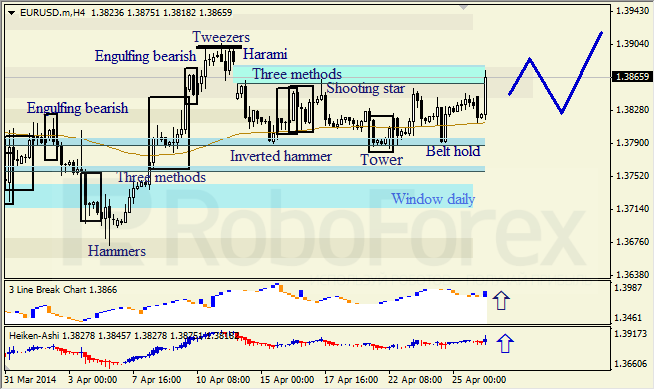 Анализ японских свечей для EUR/USD и USD/JPY на 28.04.2014