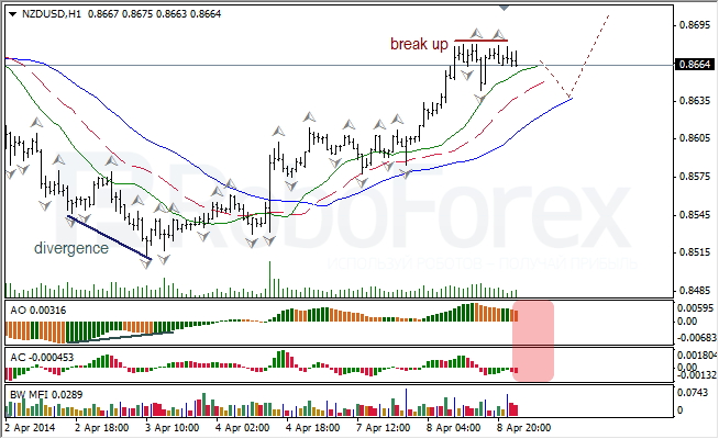 Анализ индикаторов Б. Вильямса для USD/CAD и NZD/USD на 08.04.2014 