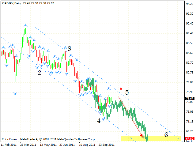 Технический анализ и форекс прогноз пары CAD JPY Канадец Иена на 25 октября 2011