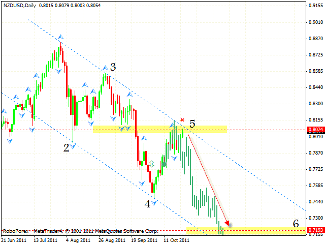 Технический анализ и форекс прогноз пары NZD USD Новозеландский Доллар на 25 октября 2011