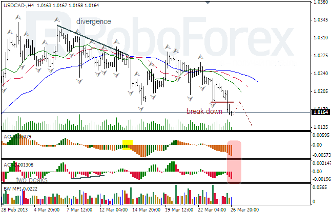 Анализ индикаторов Б. Вильямса для USD/CAD на 27.03.2013